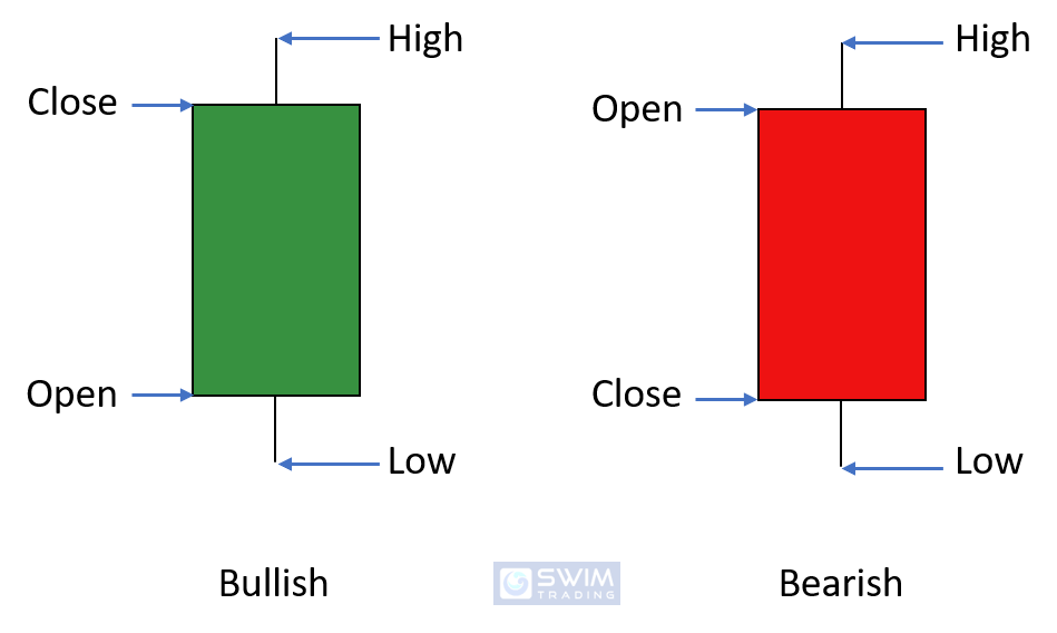 Reading a candlestick