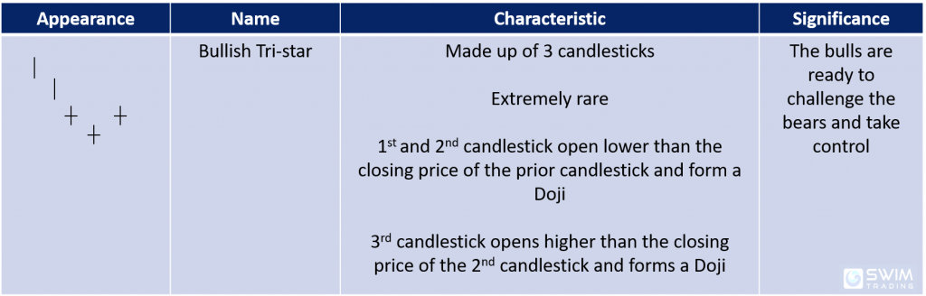 bullish tri-star candlestick pattern appearance name characteristics significance