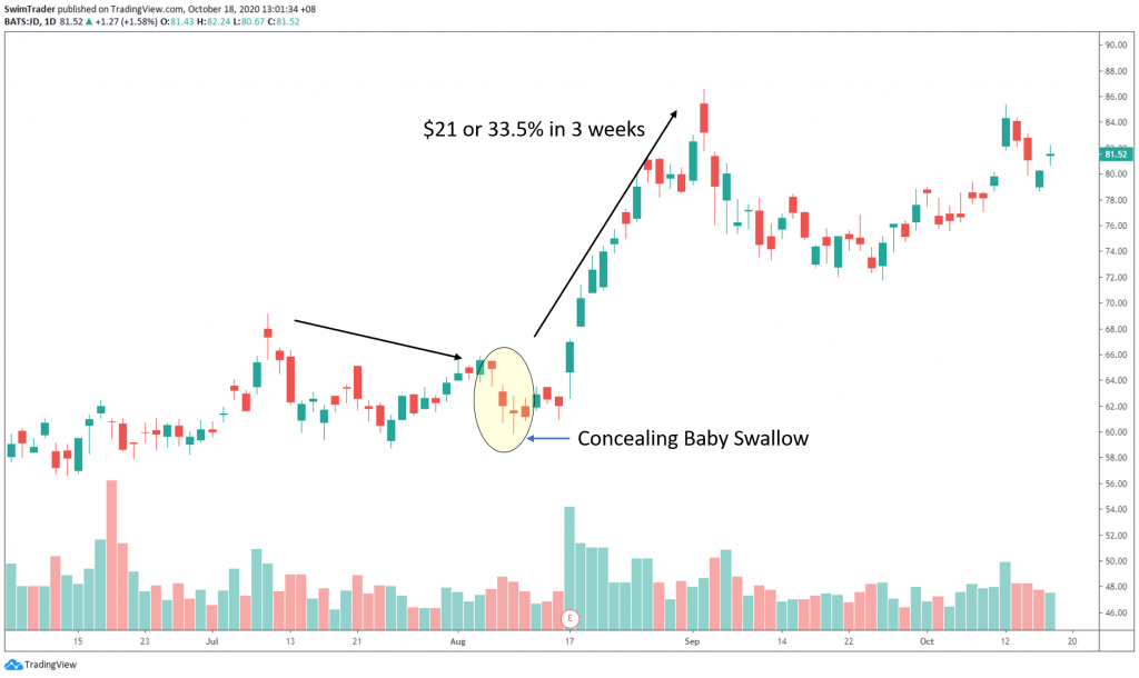 swim trading with concealing baby swallow candlestick pattern on chart of JD.com