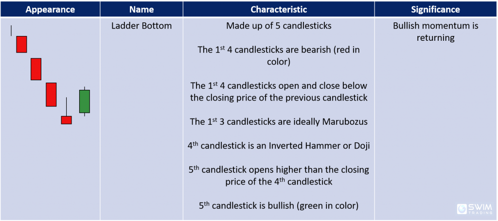 ladder bottom candlestick pattern appearance name characteristics significance