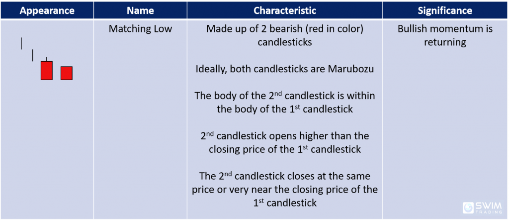 matching low candlestick pattern appearance name characteristics significance