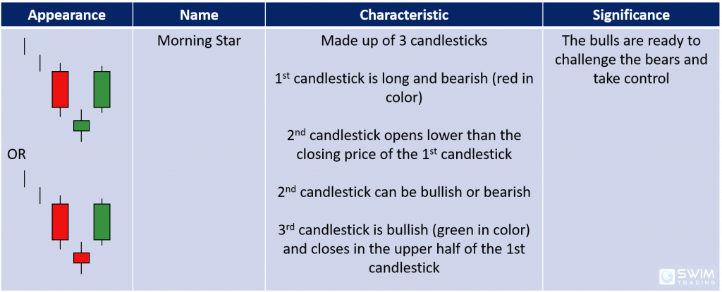 morning star candlestick pattern appearance name characteristics significance