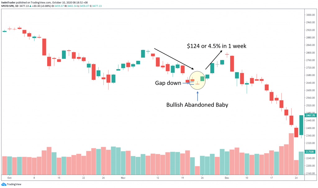 swing trading with bullish abandoned baby candlestick pattern on chart of S&P500