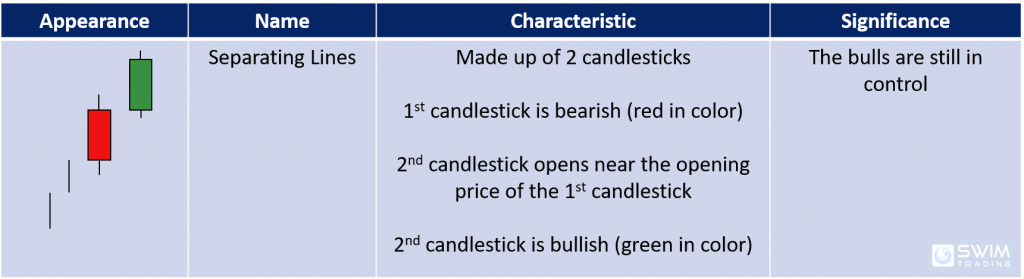 separating lines candlestick pattern appearance name characteristics significance