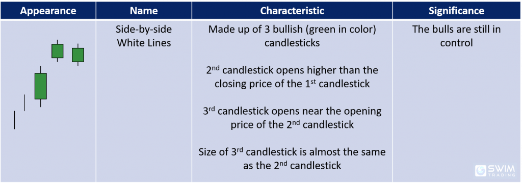 Side-by-side white lines candlestick pattern appearance name characteristics significance