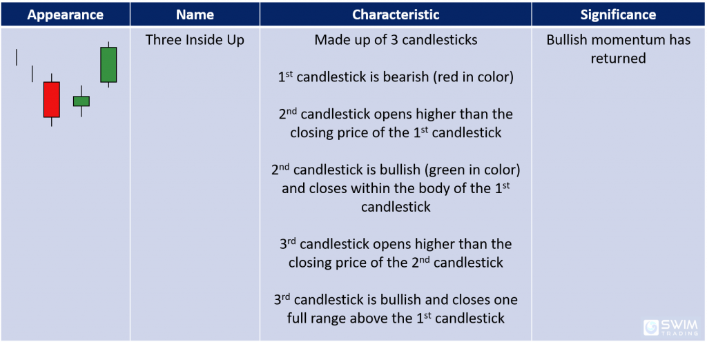 three inside up candlestick pattern appearance name characteristics significance