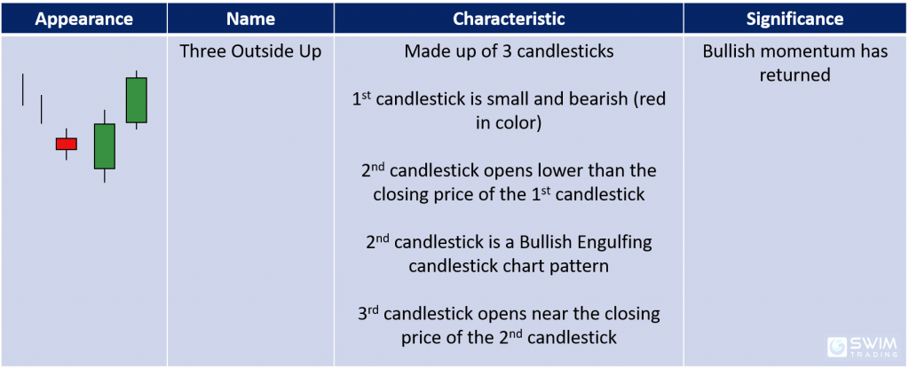 three outside up candlestick pattern appearance name characteristics significance