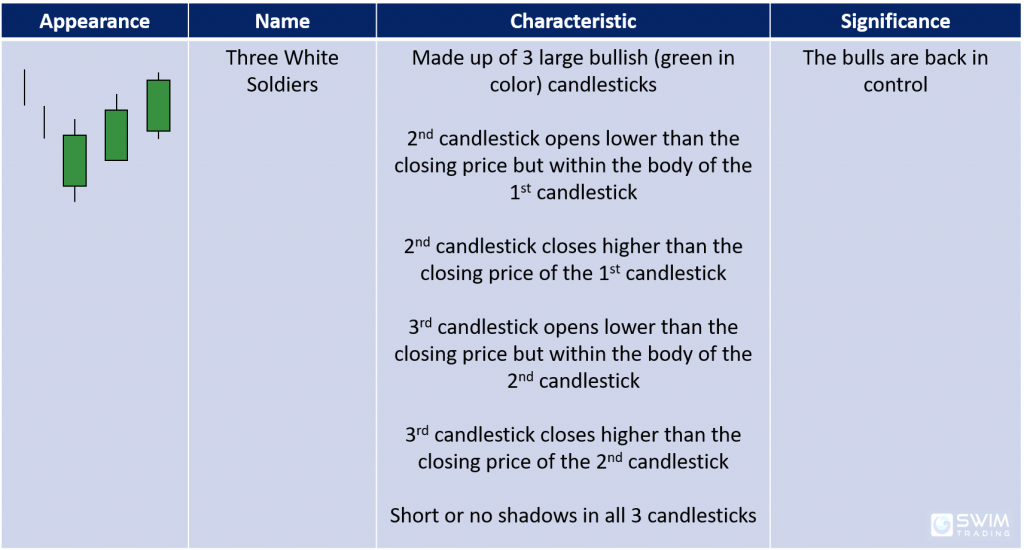 three white soldiers candlestick pattern appearance name characteristics significance
