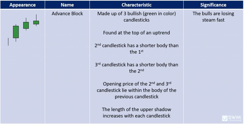 advance block candlestick pattern appearance name characteristics significance