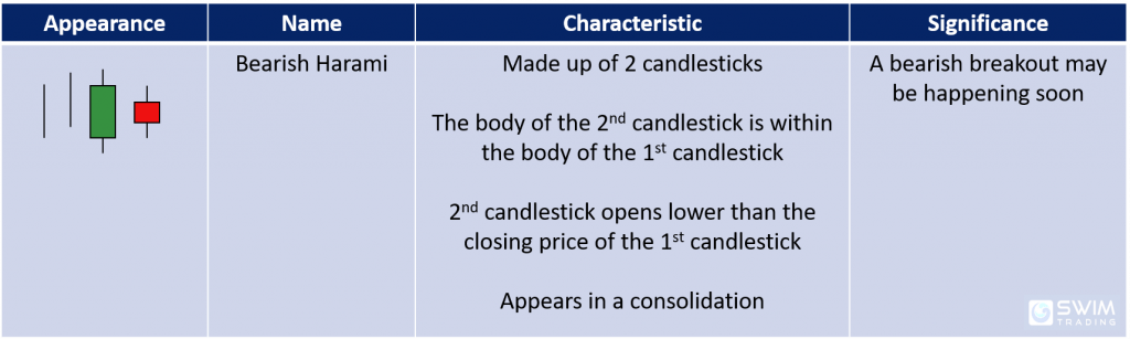 bearish harami candlestick pattern appearance name characteristics significance
