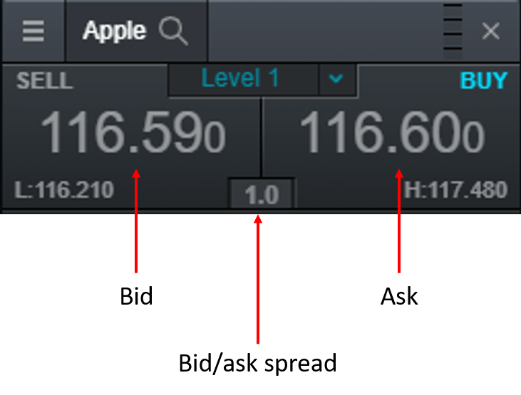 Bid/ask Spread of AAPL