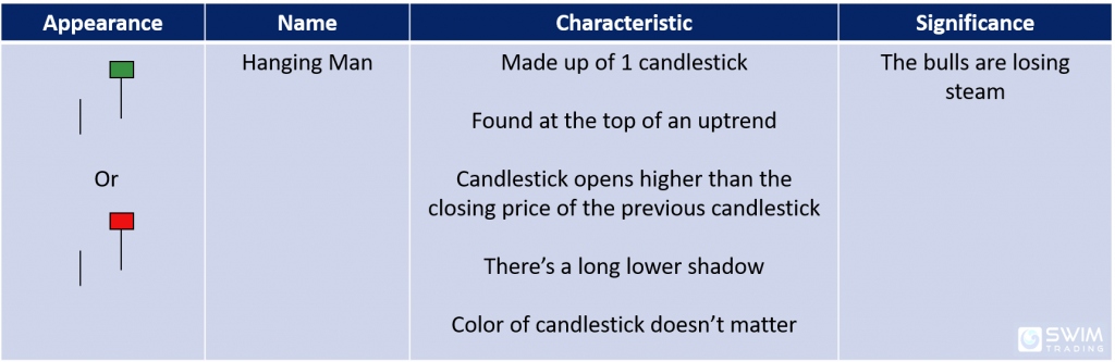 hanging man candlestick pattern appearance name characteristics significance