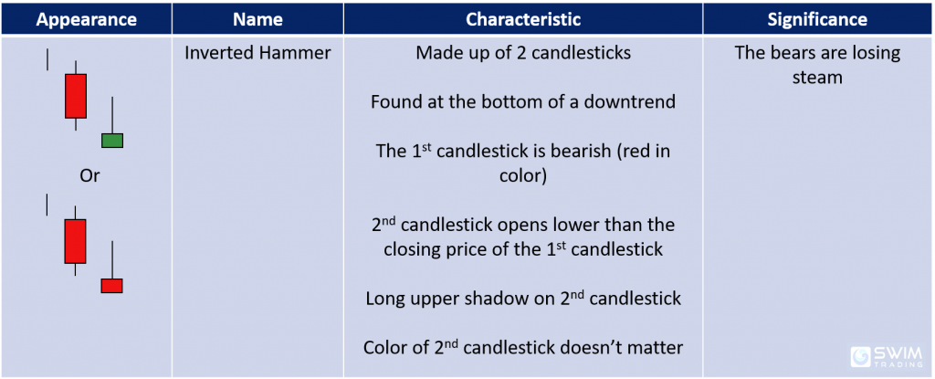 inverted hammer candlestick pattern appearance name characteristics significance