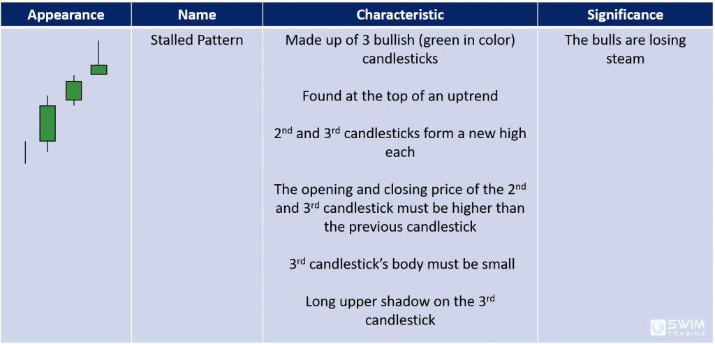 stalled pattern candlestick pattern appearance name characteristics significance