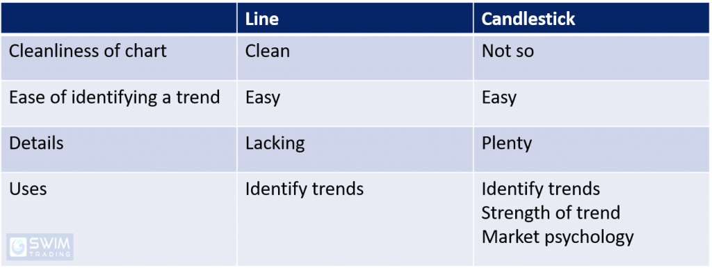 Table of comparison between a line and candlestick chart