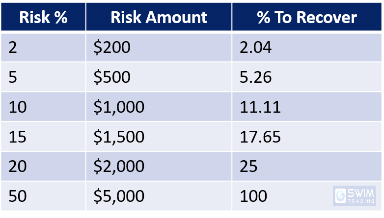 Table showing how much you need to recover in percentage terms according to the percentage you risk
