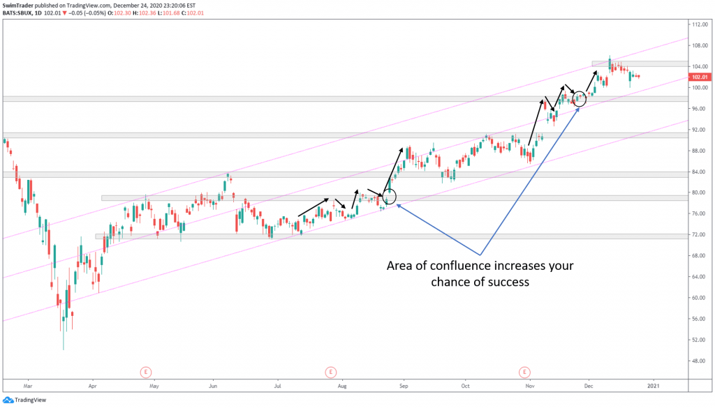 Areas of confluence shown on the chart of SBUX