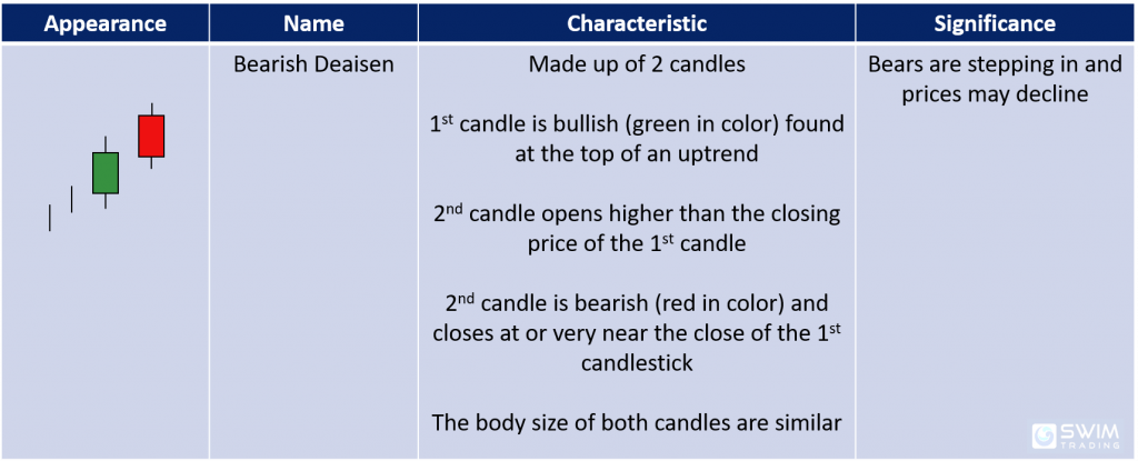 characteristics and significance of the bearish deaisen candlestick pattern