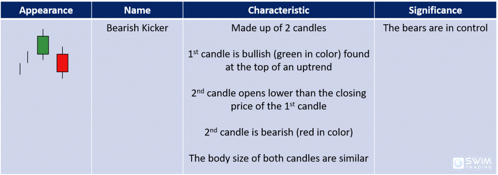 characteristics and significance of the bearish kicker candlestick pattern
