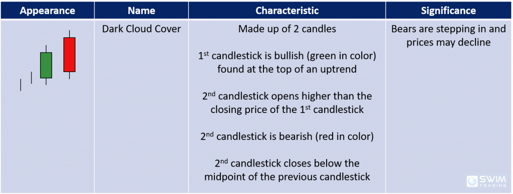 Characteristics and significance of the dark cloud cover bearish reversal candlestick pattern