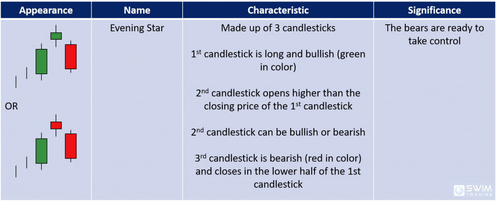 Characteristics and significance of the evening star bearish reversal candlestick pattern