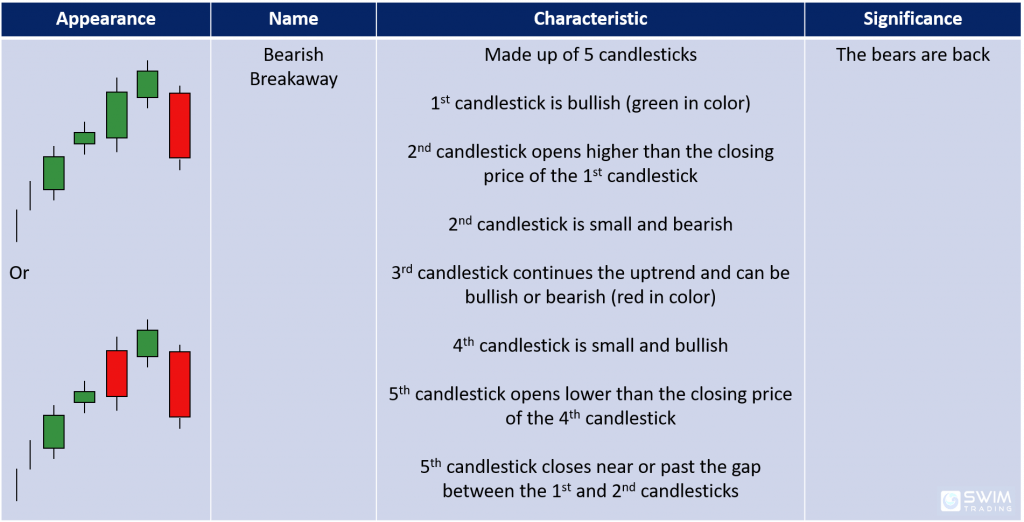 Characteristics and significance of the bearish breakaaway bearish reversal candlestick pattern