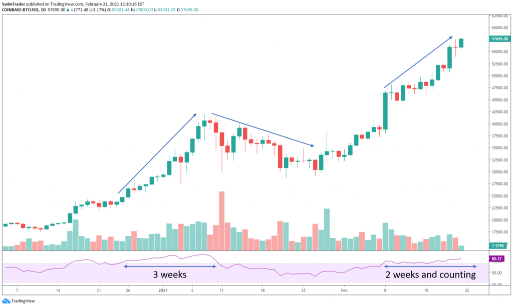 chart of BTCUSD overbought for a long time