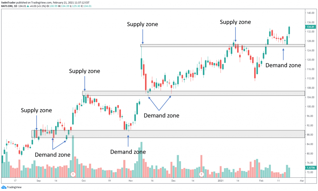 chart of DRI with demand and supply zones plotted