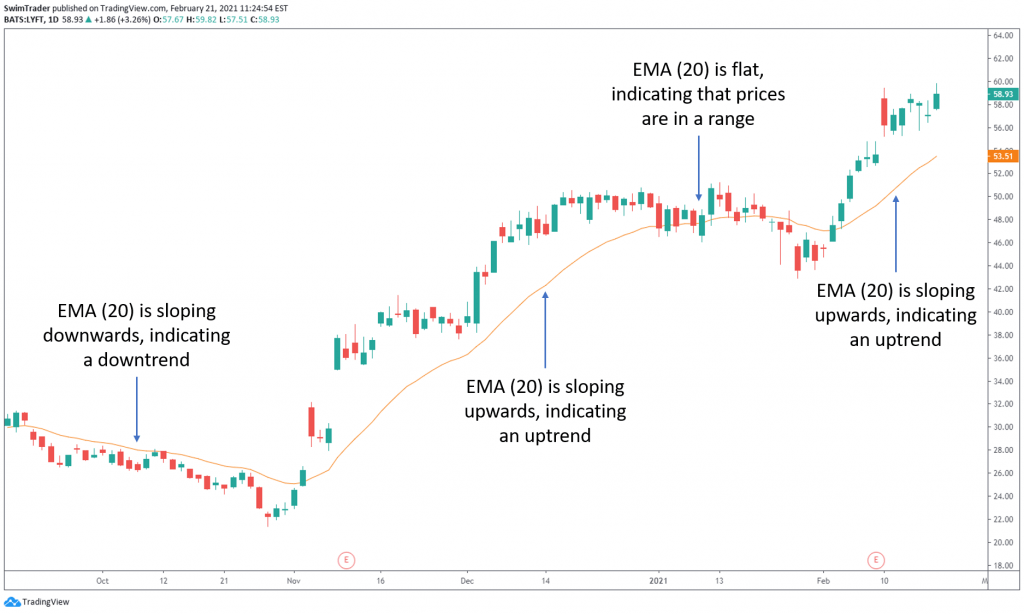 chart of LYFT with EMA (20) explained