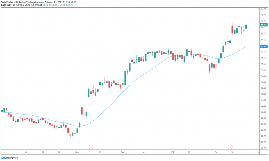 chart of LYFT with a 20 period moving average