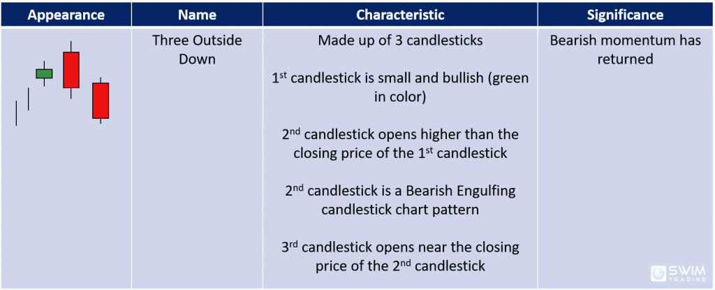 Characteristics and significance of the three outside down bearish reversal candlestick pattern