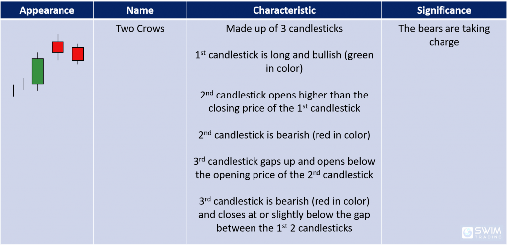 characteristics and significance of Two Crows bearish reversal candlestick pattern