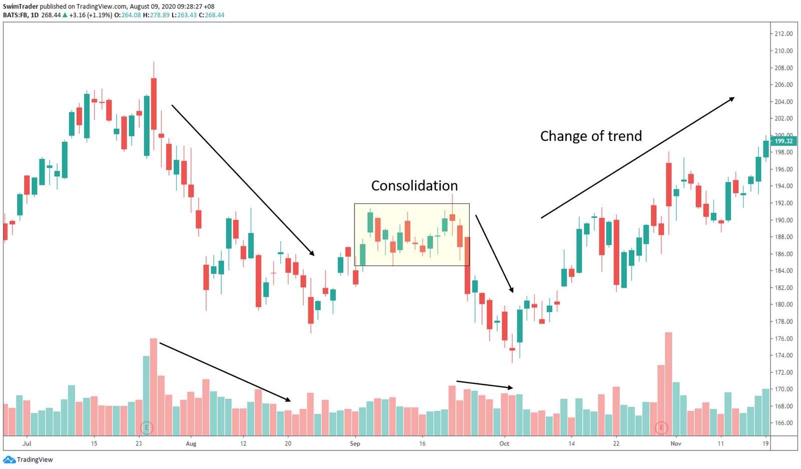 Interpreting Volume On Charts For A Greater Advantage - Swim Trading