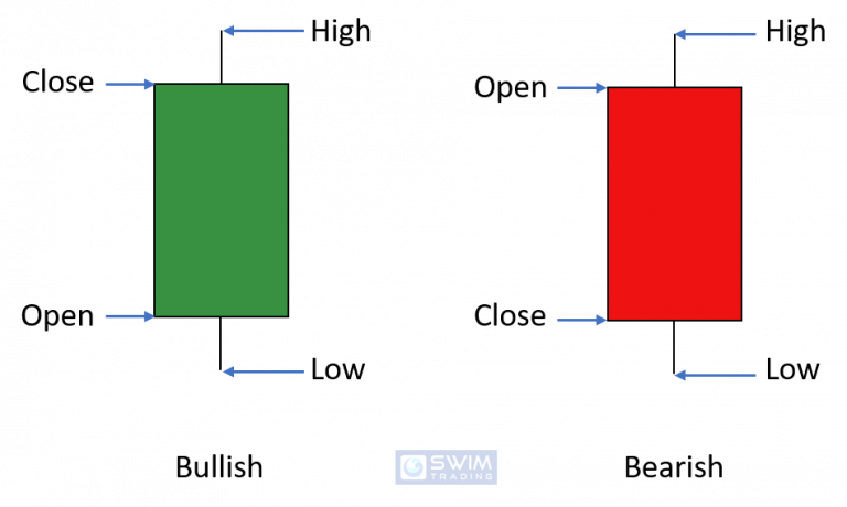 How To Read Candlesticks Effectively For Successful Trading? - Swim Trading