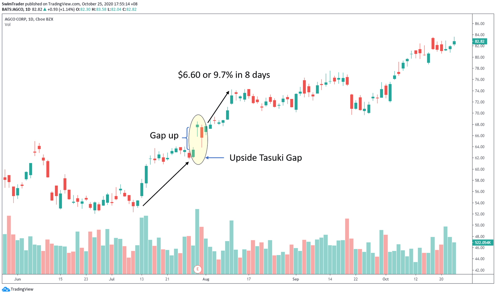 The 5 Most Reliable Bullish Continuation Candlestick Patterns You'll ...