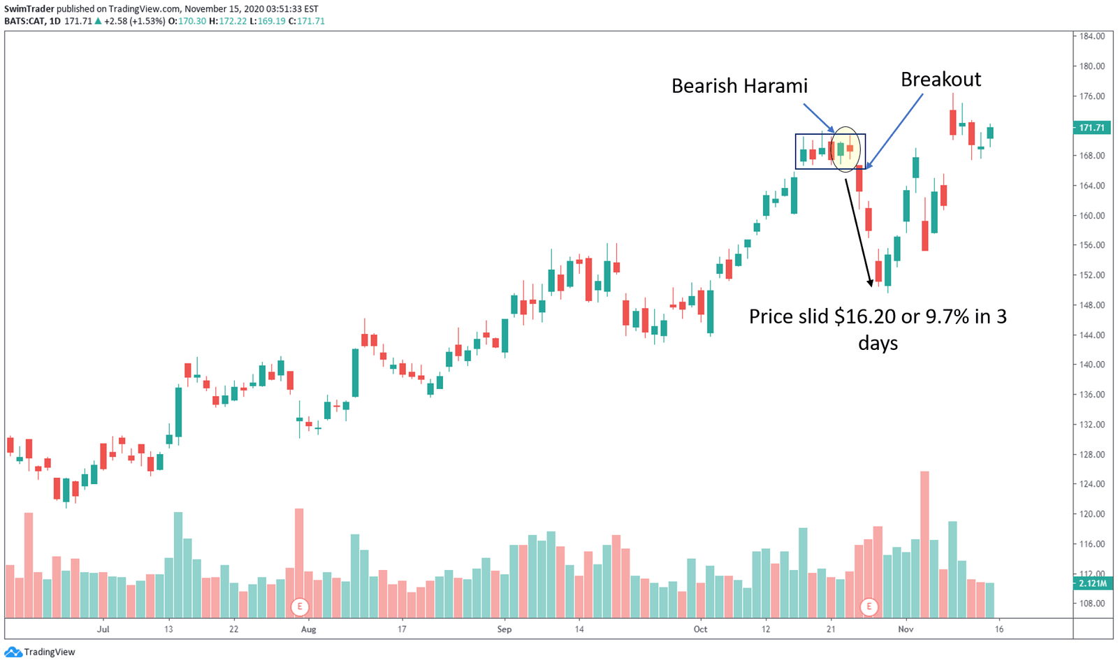 Trade Breakouts When You See These 6 Candlestick Patterns - Swim Trading