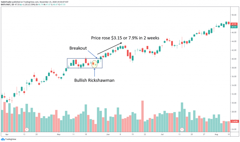 Trade Breakouts When You See These 6 Candlestick Patterns - Swim Trading