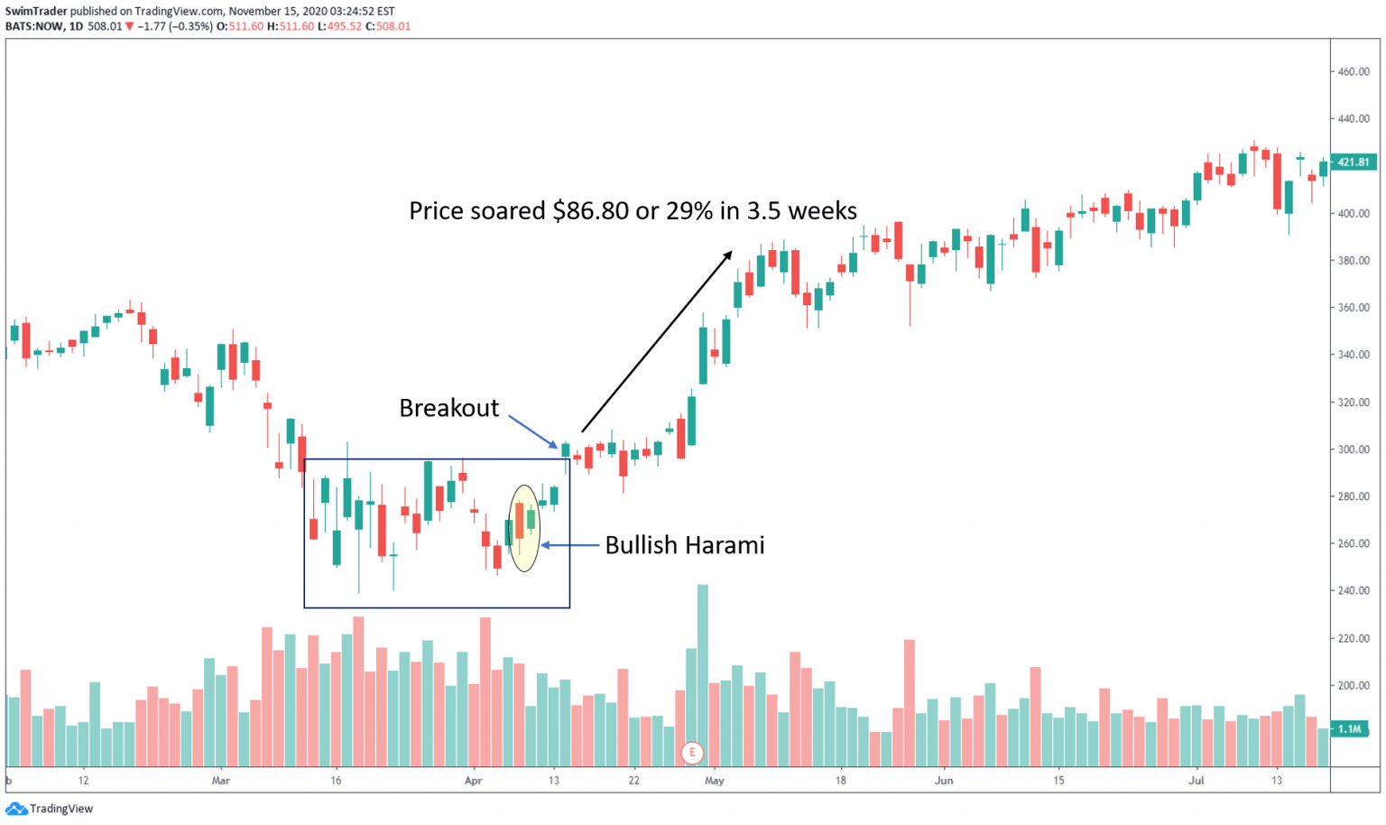 Trade Breakouts When You See These 6 Candlestick Patterns - Swim Trading