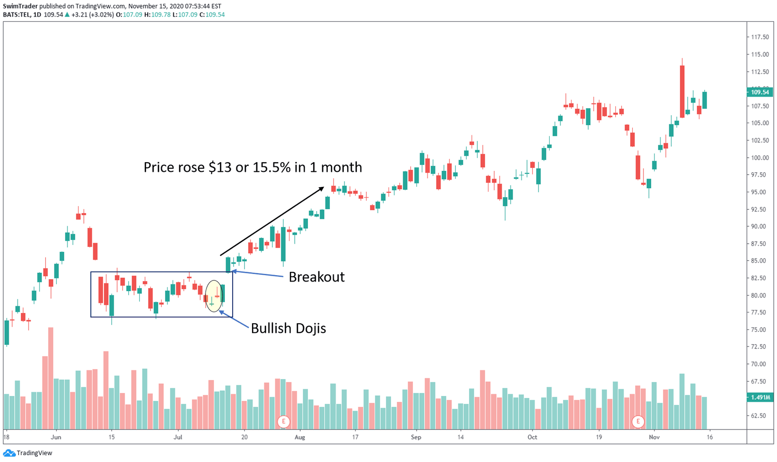 Trade Breakouts When You See These 6 Candlestick Patterns - Swim Trading