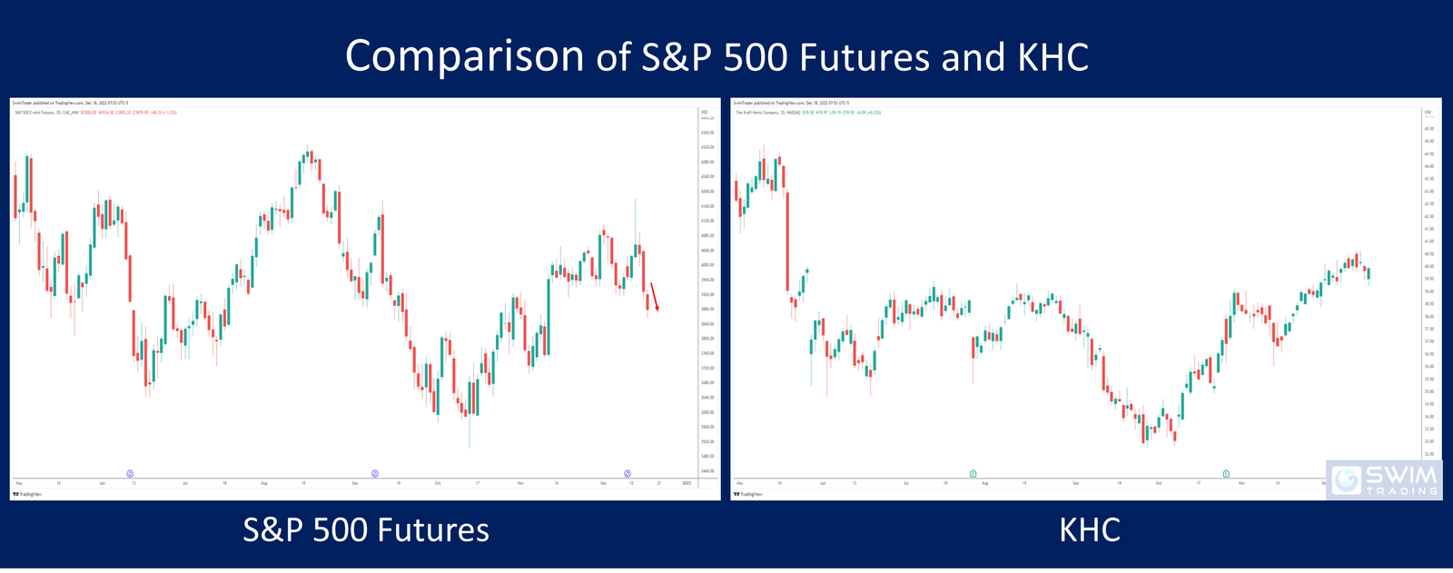 Performance of S&P 500 futures compared to the performance of Kraft Heinz's shares