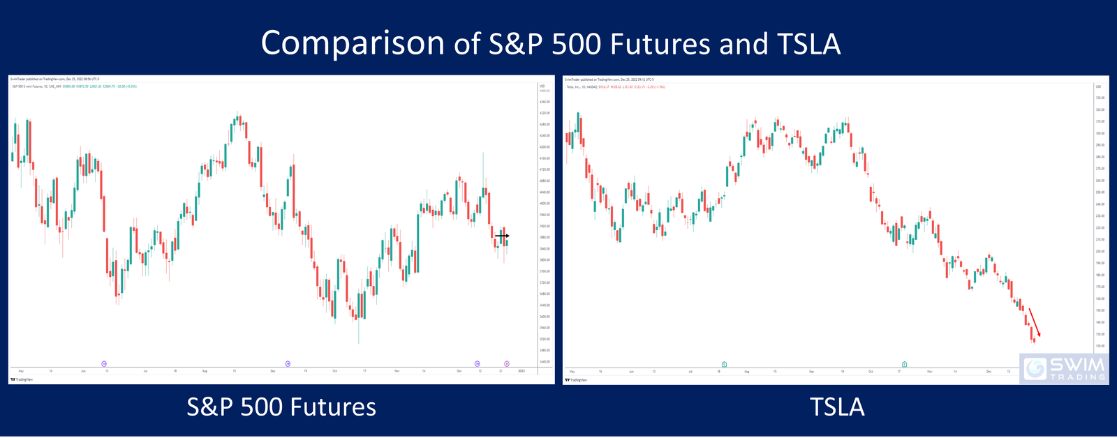 Chart of S&P 500 futures and Tesla