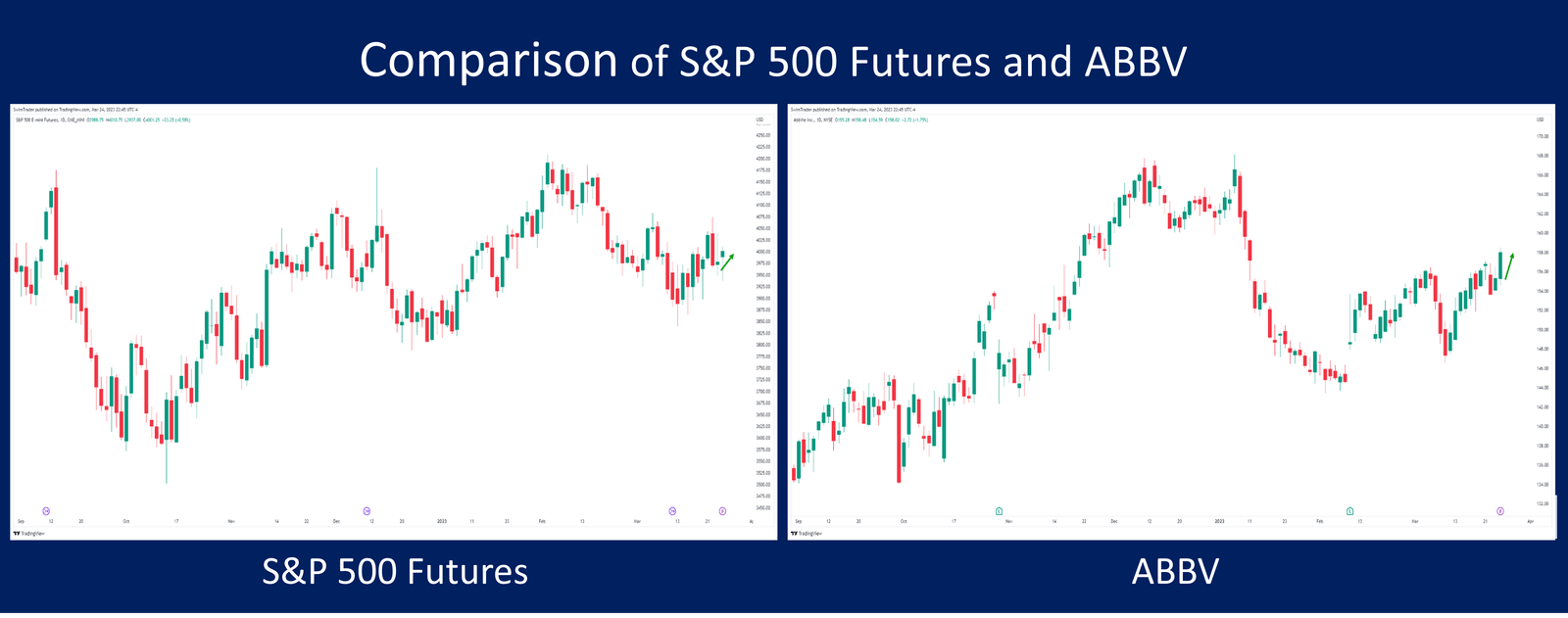 Comparison Table S&P 500 futures and AbbVie