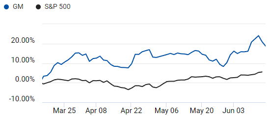 Comparison of S&P 500 and General Motors