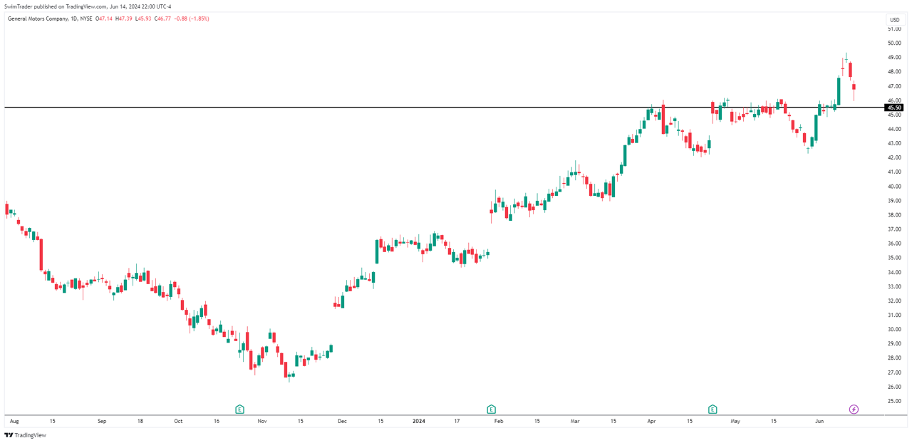 General Motors Key Price Levels