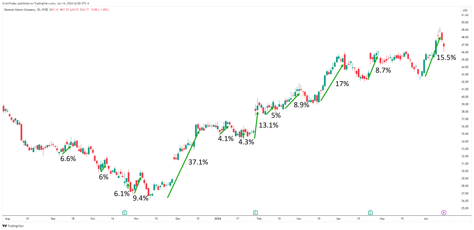 General Motors Explosive Up Moves