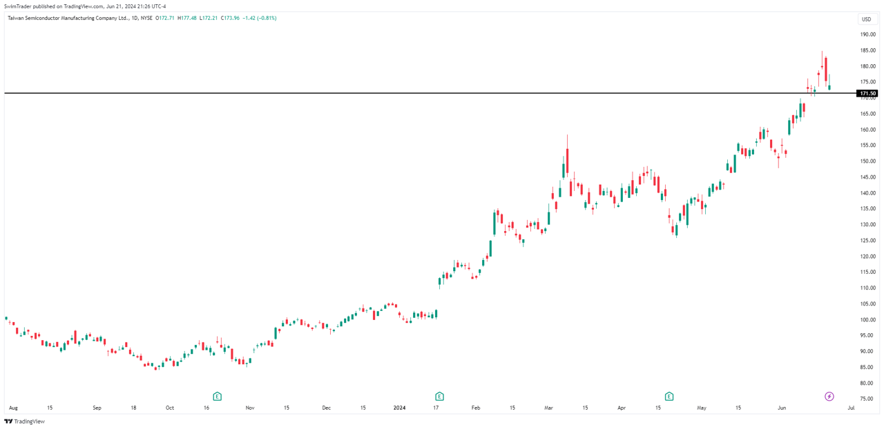 Taiwan Semiconductor Manufacturing Key Price Levels