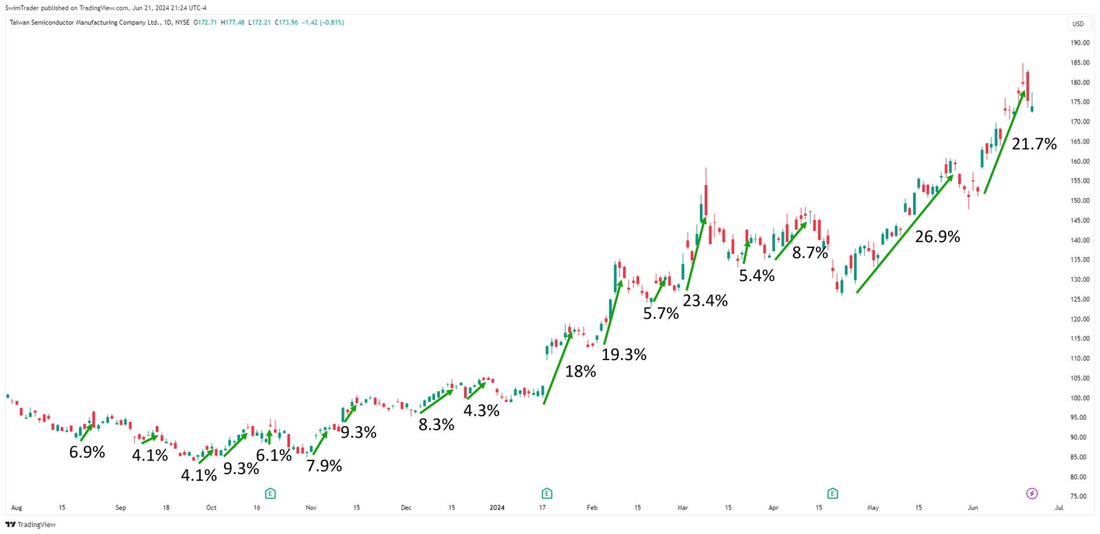 Taiwan Semiconductor Manufacturing Explosive Up Moves