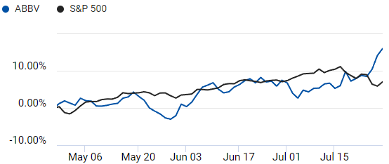 Comparison of S&P 500 and AbbVie