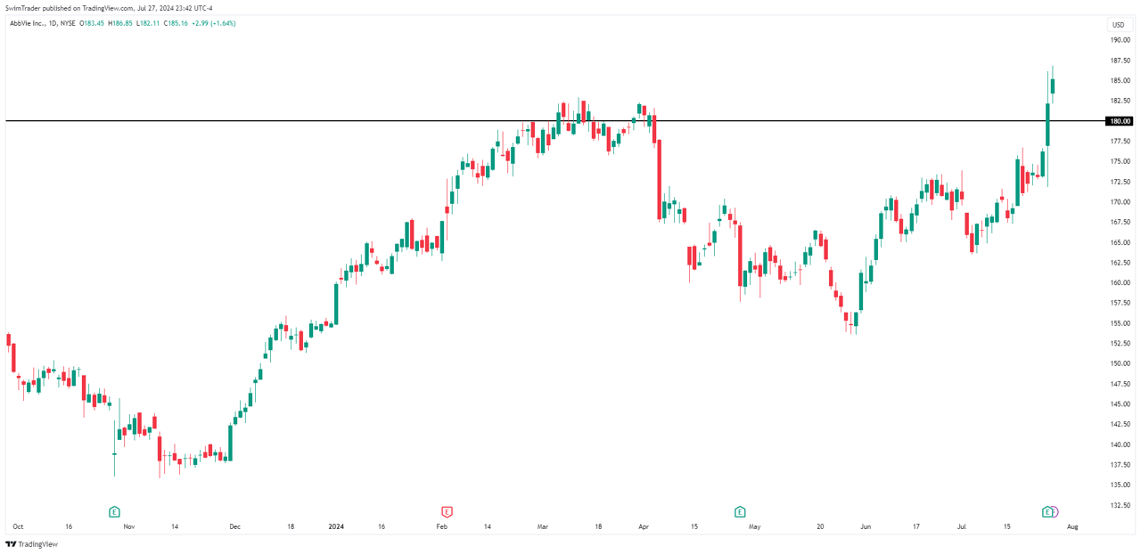 AbbVie Key Price Levels