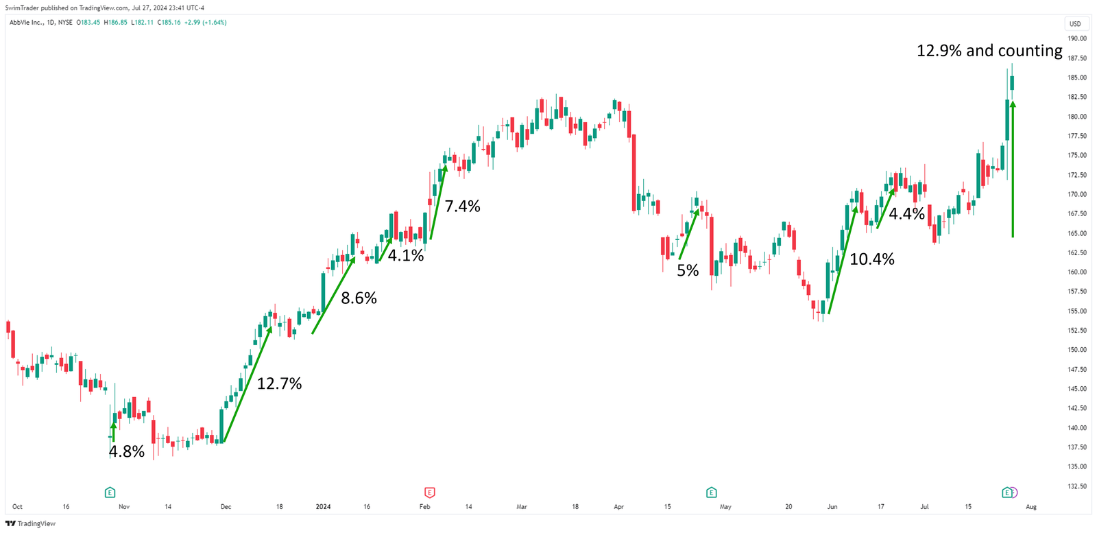 AbbVie Explosive Up Moves